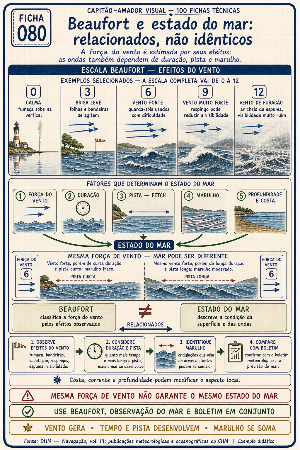 Prévia 3 — Beaufort e estado do mar