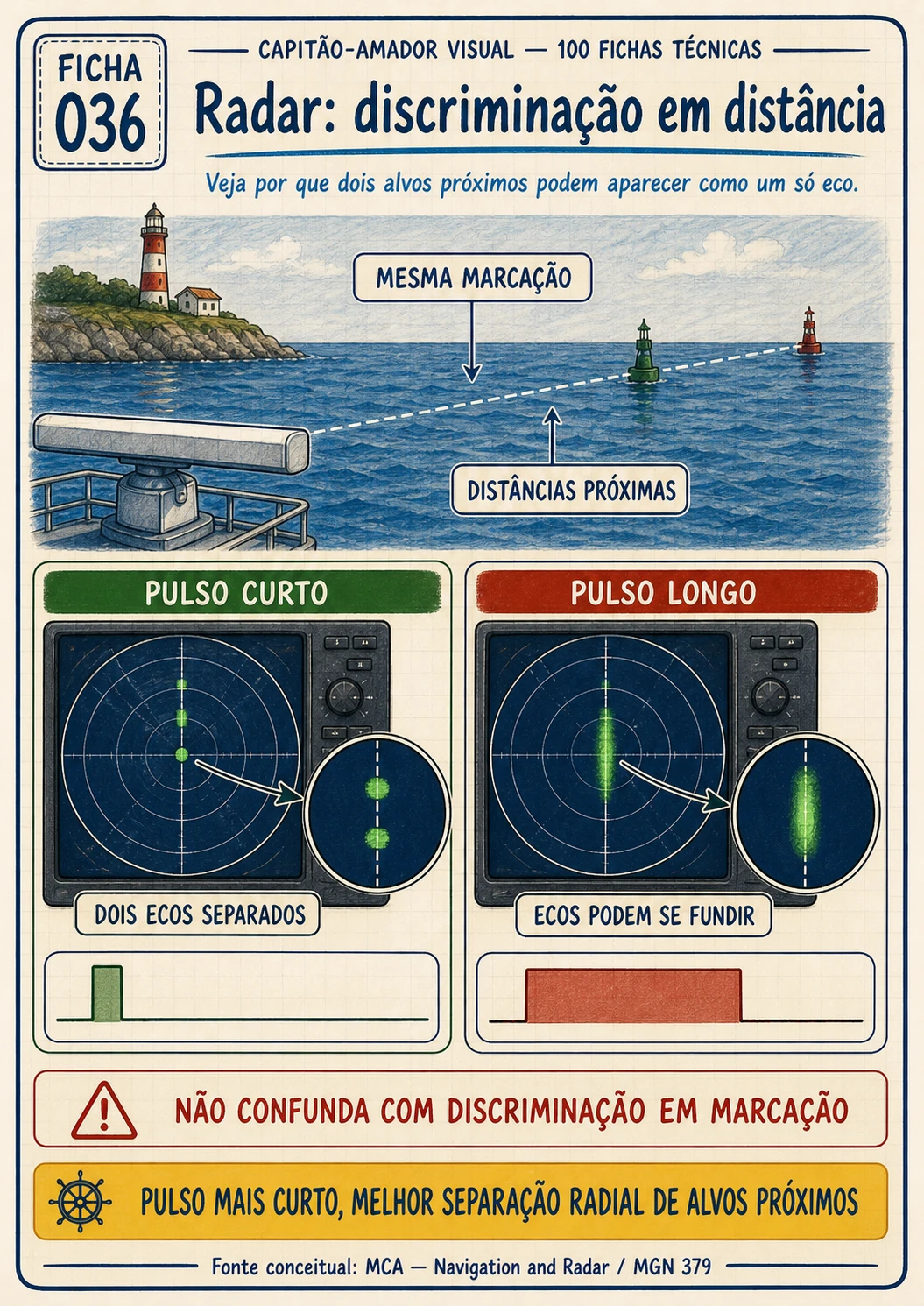Prévia complementar 3 — Radar: discriminação em distância
