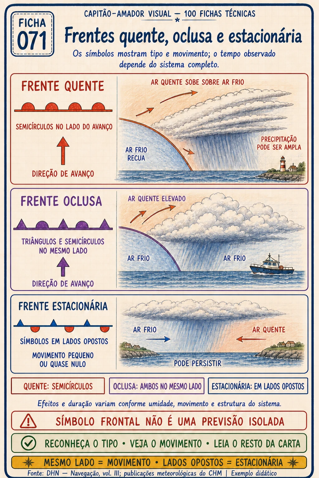 Prévia complementar 4 — Frentes quente, oclusa e estacionária